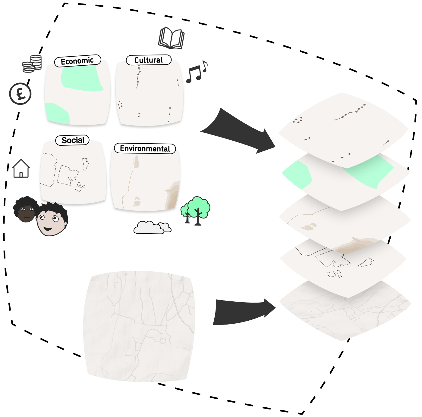 A diagram showing the flow of layers that go into making a map.